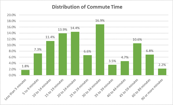 Distribution of Commute time