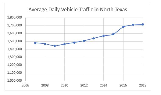 This is a table of the average daily vehicle traffic in north texas, with a steady growth of 0.37%25 moving past 2018.