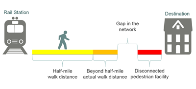 Graphic of .5 mile walk distance