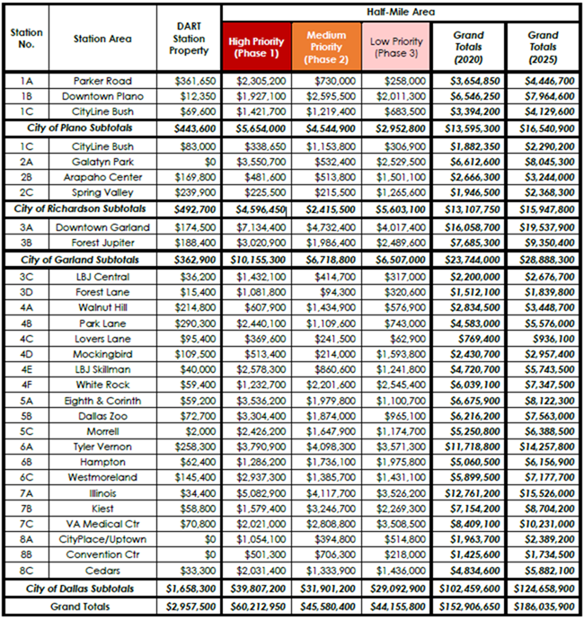 This is a table of The Opinions of Probable Construction Costs for all stations.