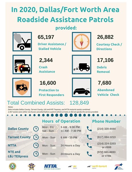 Infographic outlining the Dallas/Fort Worth area roadside assistance patrols provided in 2020. For more information please contact Barbara Walsh at 817-695-9245