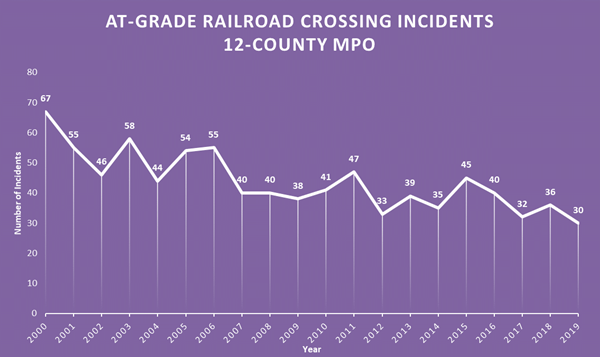Rail Road Crossing Incidents