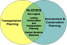 This is an image of a venn diagram between transportation planning, PEL efforts, and environment & conservation planning.