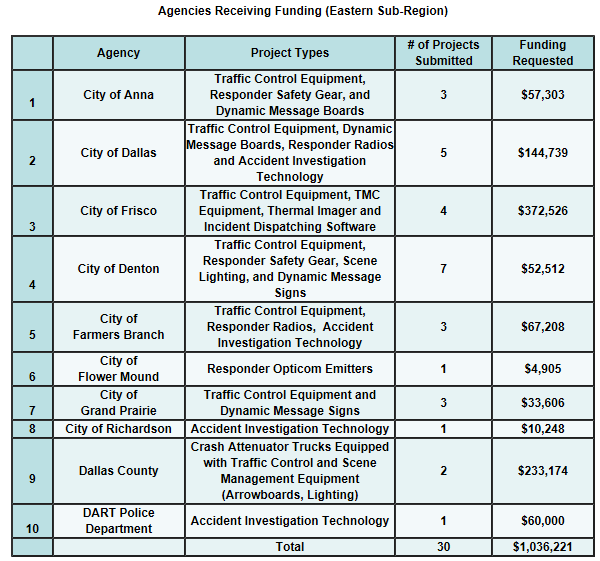 Chart of agencies receiving funding (eastern sub-region) listing the city of Anna, Dallas, Frisco, Denton, Farmers Branch, Flower Mound, Grand Prairie, Richardson, Dallas County, and DART police department