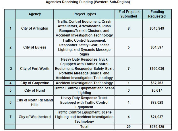 Table outlining agencies receiving funding in the western sub region including Arlington, Euless, Fort Worth, Grapevine, Hurst, North Richland Hills, and Weatherford.