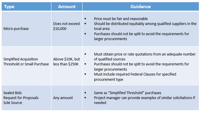 Informative chart regarding procurement methods and their amounts and guidance. For more information please contact Vivian Fung at 682-433-0445